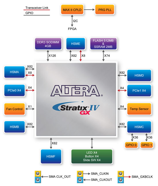 ���������� ����������� ���������� ����� Terasic TR4 Stratix IV
